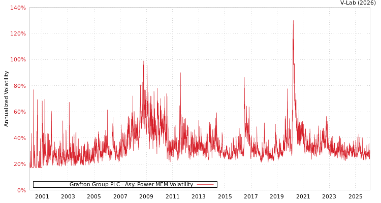 graph of Grafton Group PLC APMEM
