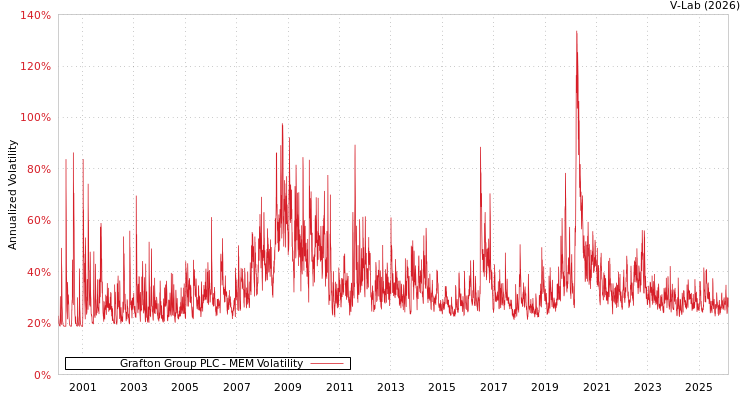 graph of Grafton Group PLC MEM