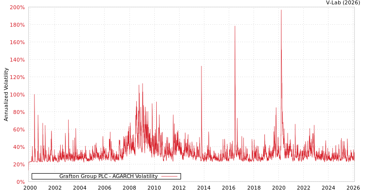 graph of Grafton Group PLC AGARCH