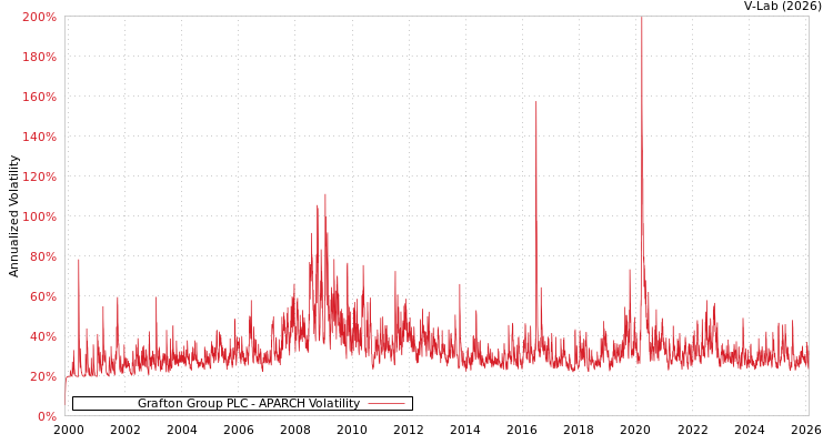 graph of Grafton Group PLC APARCH