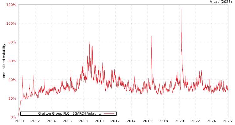 graph of Grafton Group PLC EGARCH