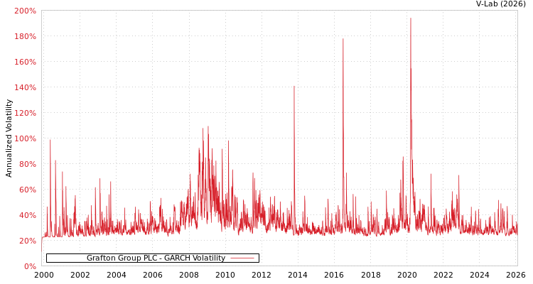 graph of Grafton Group PLC GARCH