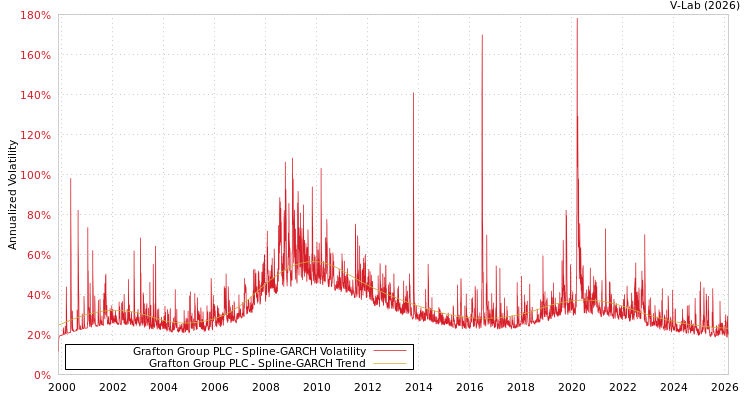 graph of Grafton Group PLC SGARCH