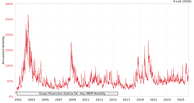 graph of Grupo Financiero Galicia SA AMEM