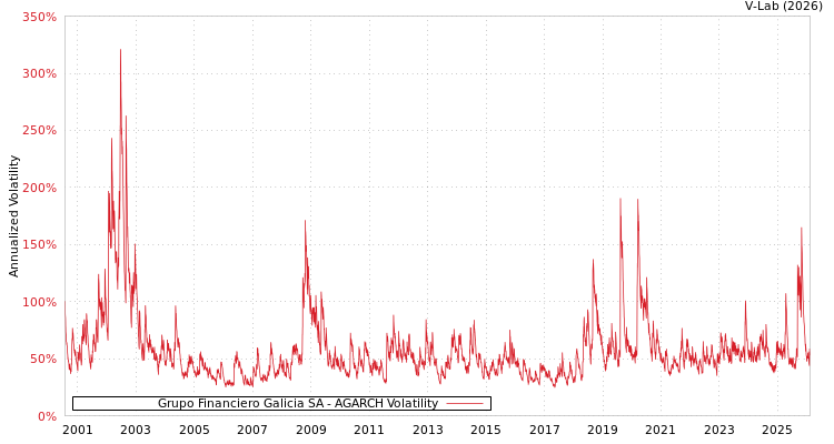 graph of Grupo Financiero Galicia SA AGARCH