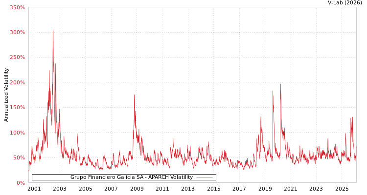 graph of Grupo Financiero Galicia SA APARCH