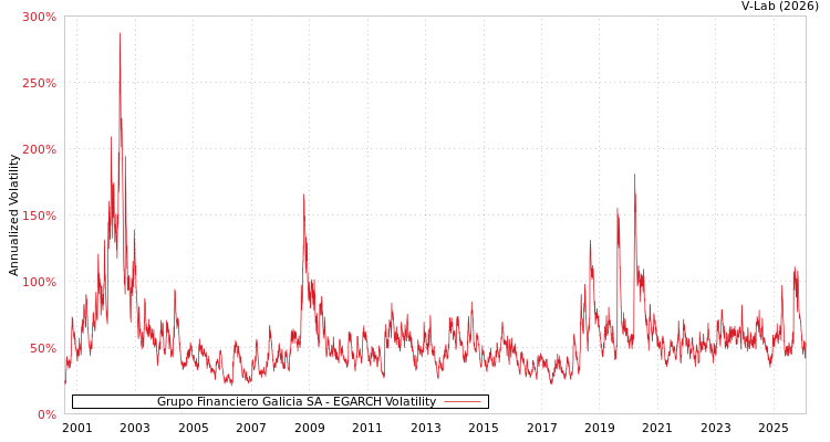 graph of Grupo Financiero Galicia SA EGARCH