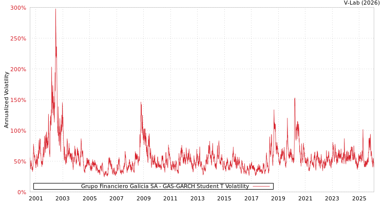 graph of Grupo Financiero Galicia SA GAS-GARCH-T