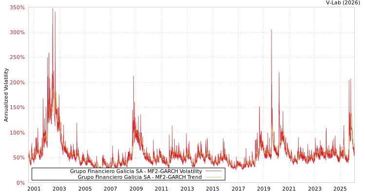 graph of Grupo Financiero Galicia SA MF2-GARCH