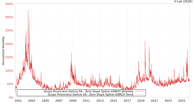 graph of Grupo Financiero Galicia SA S0GARCH