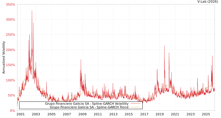 graph of Grupo Financiero Galicia SA SGARCH