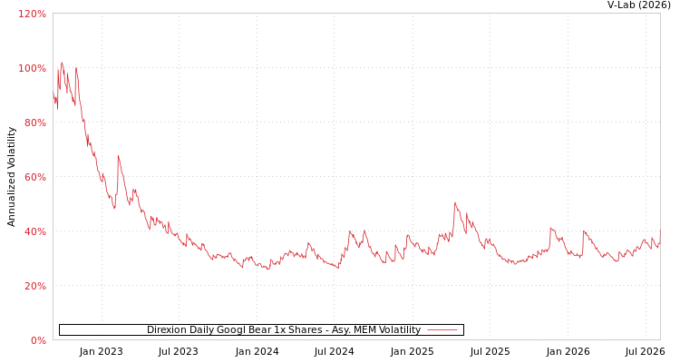 graph of Direxion Daily Googl Bear 1x Shares AMEM