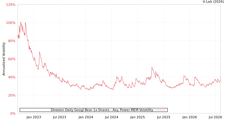 graph of Direxion Daily Googl Bear 1x Shares APMEM
