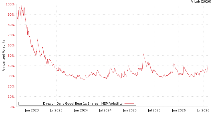 graph of Direxion Daily Googl Bear 1x Shares MEM