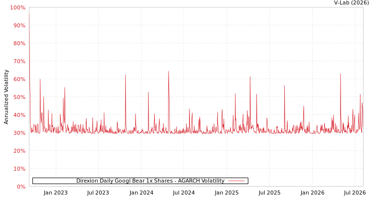 graph of Direxion Daily Googl Bear 1x Shares AGARCH