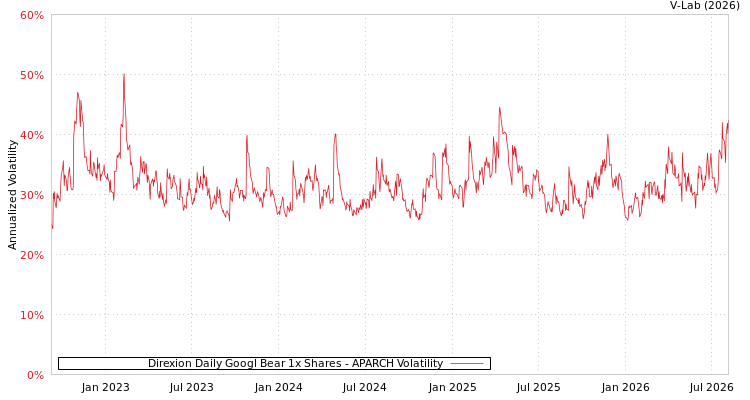 graph of Direxion Daily Googl Bear 1x Shares APARCH