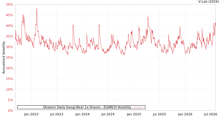 graph of Direxion Daily Googl Bear 1x Shares EGARCH
