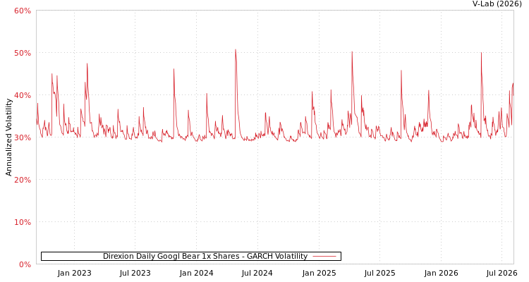 graph of Direxion Daily Googl Bear 1x Shares GARCH