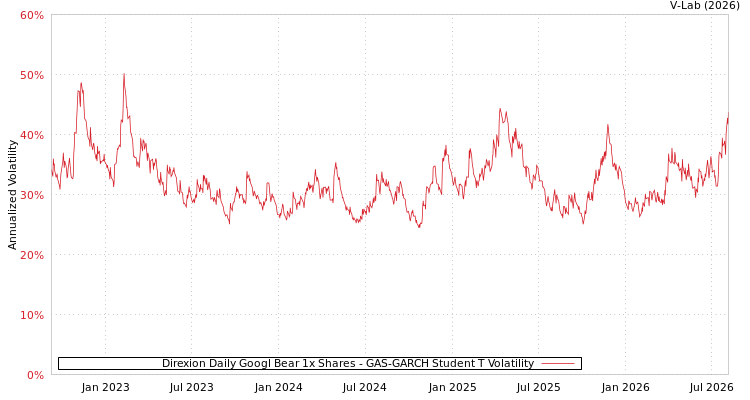 graph of Direxion Daily Googl Bear 1x Shares GAS-GARCH-T