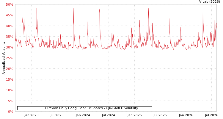 graph of Direxion Daily Googl Bear 1x Shares GJR-GARCH