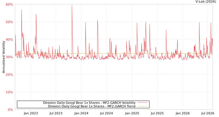 graph of Direxion Daily Googl Bear 1x Shares MF2-GARCH