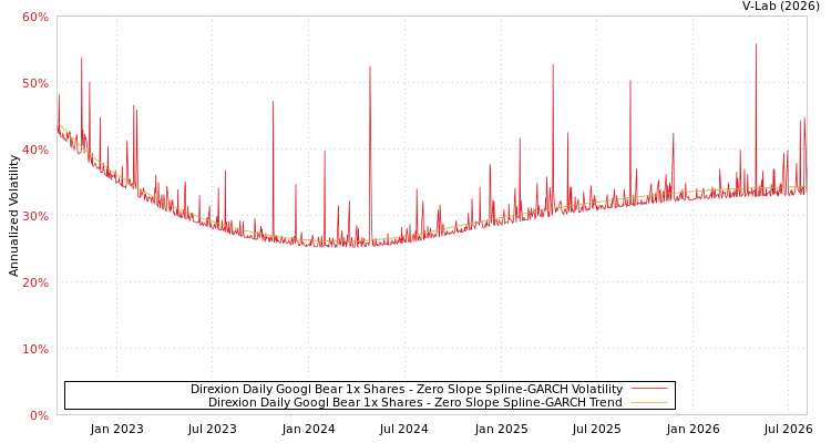 graph of Direxion Daily Googl Bear 1x Shares S0GARCH