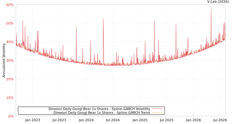graph of Direxion Daily Googl Bear 1x Shares SGARCH