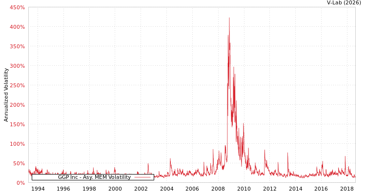 graph of GGP Inc AMEM