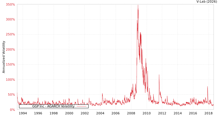graph of GGP Inc AGARCH
