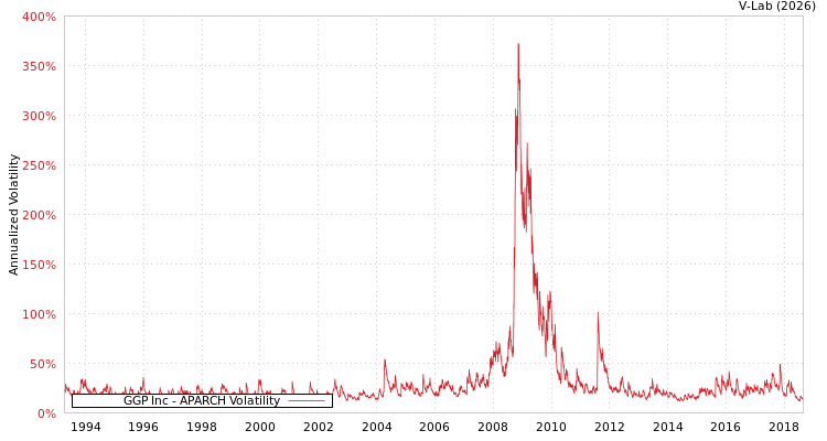 graph of GGP Inc APARCH