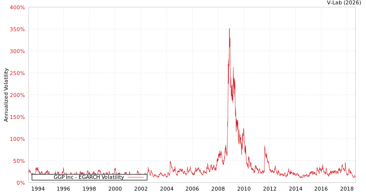 graph of GGP Inc EGARCH