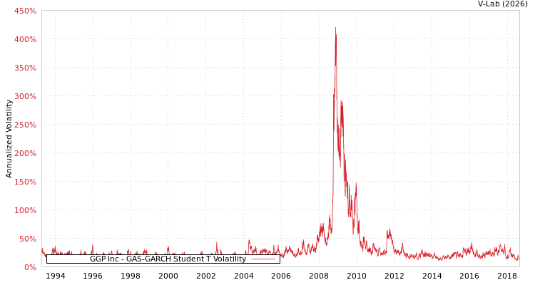 graph of GGP Inc GAS-GARCH-T