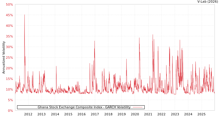 graph of Ghana Stock Exchange Composite Index GARCH