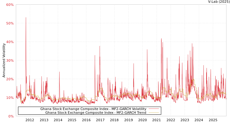 graph of Ghana Stock Exchange Composite Index MF2-GARCH