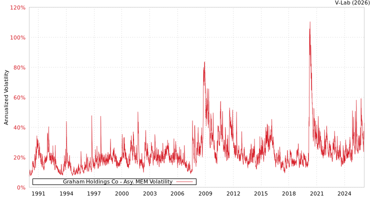 graph of Graham Holdings Co AMEM