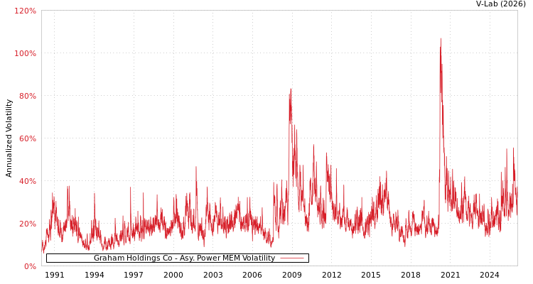 graph of Graham Holdings Co APMEM