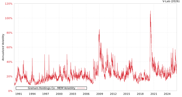 graph of Graham Holdings Co MEM