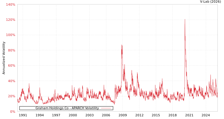 graph of Graham Holdings Co APARCH