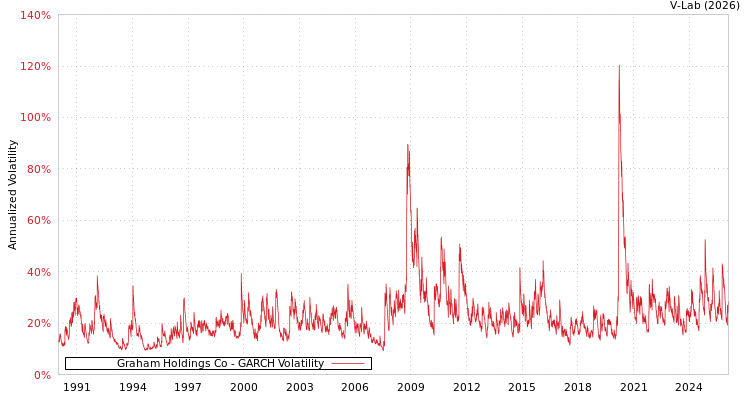 graph of Graham Holdings Co GARCH