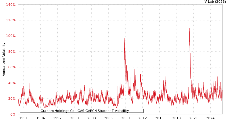 graph of Graham Holdings Co GAS-GARCH-T