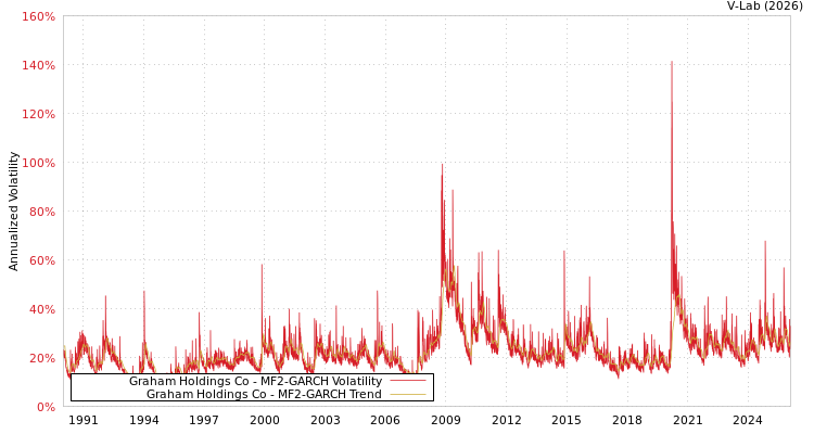 graph of Graham Holdings Co MF2-GARCH