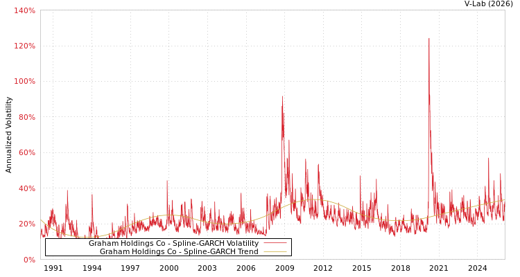graph of Graham Holdings Co SGARCH