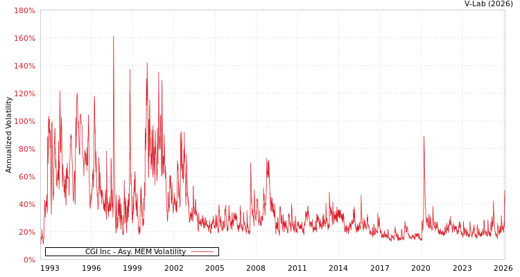 graph of CGI Inc AMEM