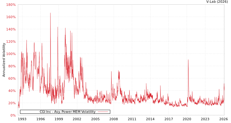 graph of CGI Inc APMEM