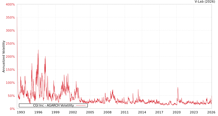 graph of CGI Inc AGARCH