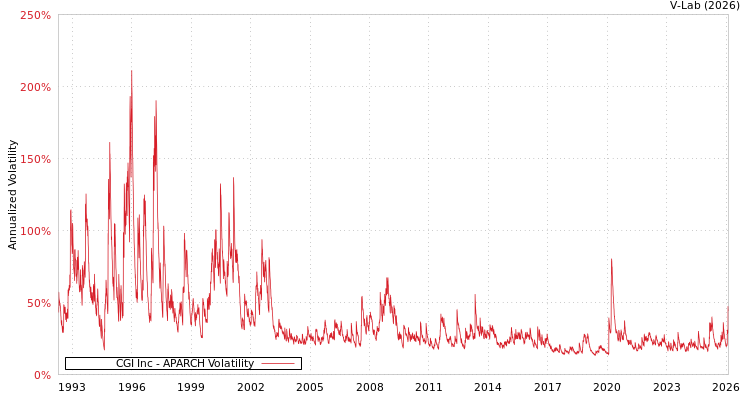 graph of CGI Inc APARCH