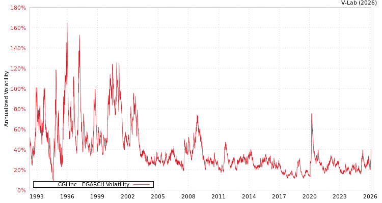 graph of CGI Inc EGARCH