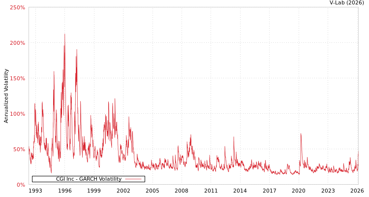 graph of CGI Inc GARCH