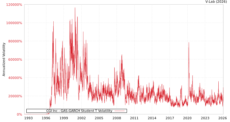 graph of CGI Inc GAS-GARCH-T