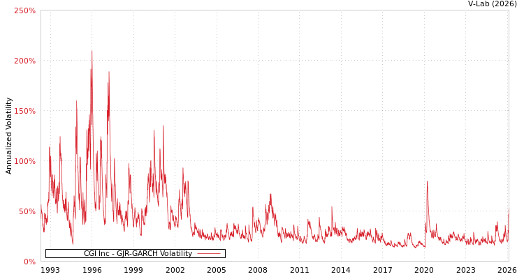 graph of CGI Inc GJR-GARCH
